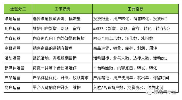 从0到1，搭建互联网运营分析体系