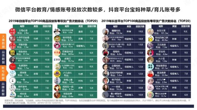 微信VS抖音：4大品类投放分析报告