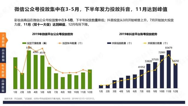 微信VS抖音：4大品类投放分析报告