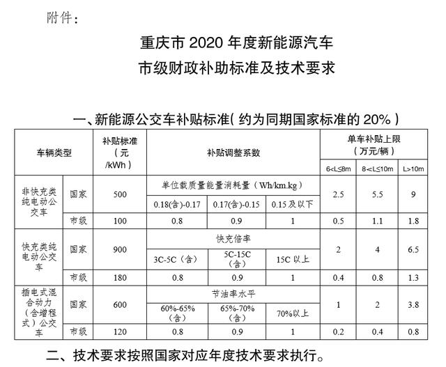 重庆|重庆出台2020年度新能源汽车推广应用财政补贴政策