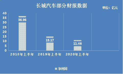 长城汽车的中年危机，国民神车不好卖了？