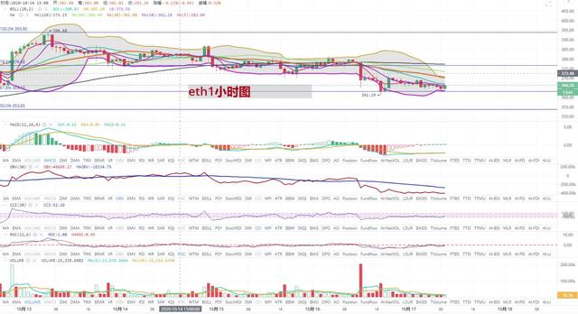 [持币者]10月17日比特币以太坊行情分析 短期看箱体底部支撑2