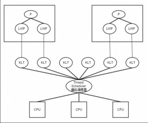 好程式設計師Java培訓告訴你Java-執行緒怎麼來的?