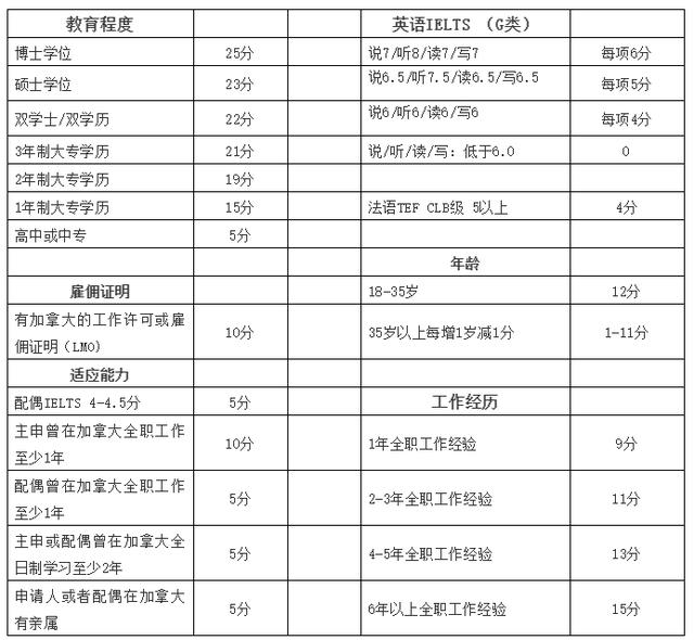 最新消息472分！加技Express Entry公布2020年第29次邀约结果