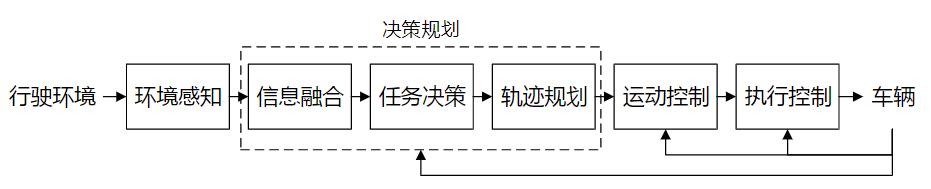 解析丨自動駕駛核心技術：感知、決策與執行(中：決策篇)