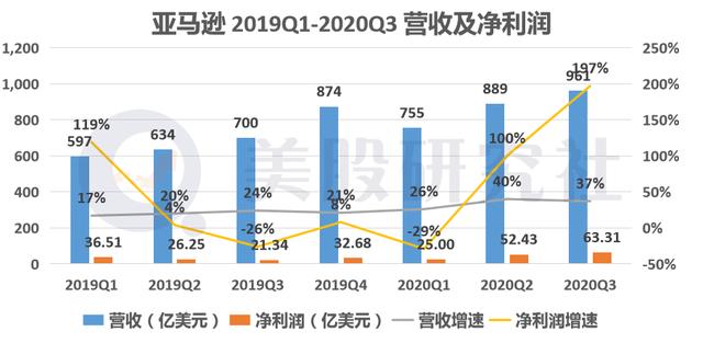Q3净利润 井喷 亚马逊已握两万亿市值 通关密码 美股研究社