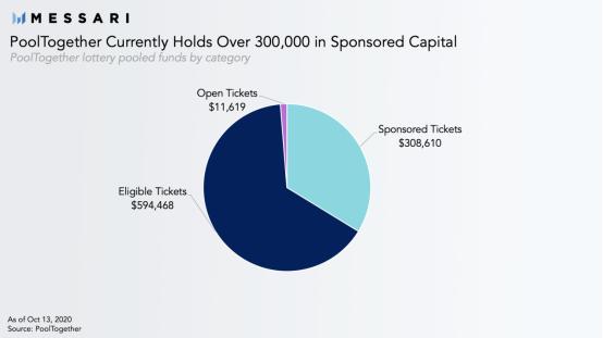 玩家超1.2万，以太坊第一大彩票项目Pool Together新版本或将发币 | Damo币察4