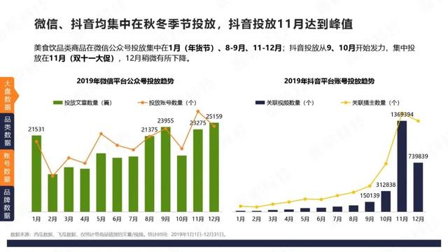 微信VS抖音：4大品类投放分析报告