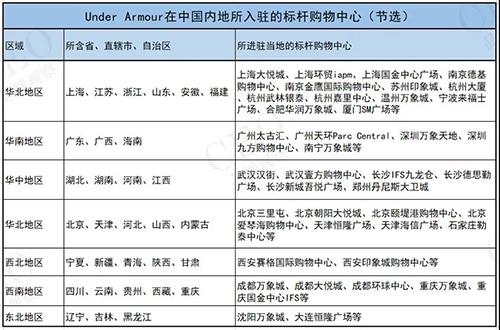 这家 从不打折 的美国运动品牌 在中国直播 促销 开概念店 Cbndata