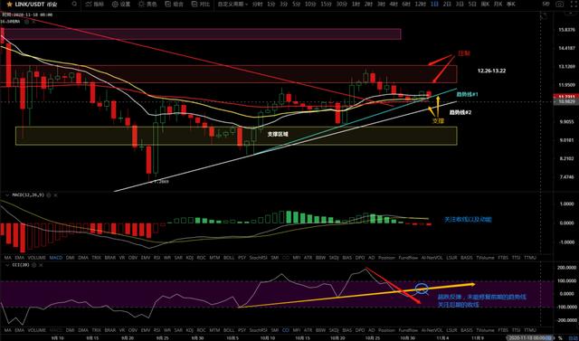 11/2价格分析：BTC、BCH、ETH、XRP、LINK I Damo行情9