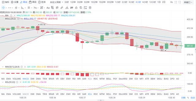 亿和论币：10.30 ETH今日份行情分析