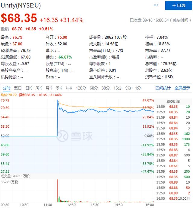 接棒“雪花”登陆纽交所，游戏引擎商Unity能否续获资本芳心？