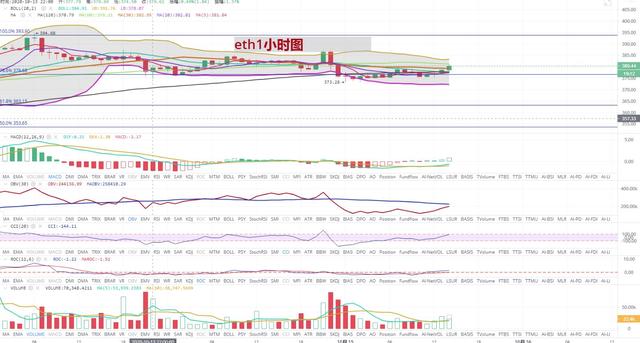 [持币者]10月15日以太坊行情分析 区间震荡下移2