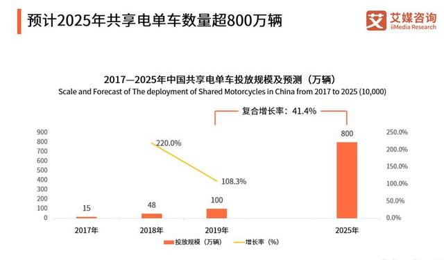 一度沉寂的共享电单车   为什么成了兵家必争之地？(图2)