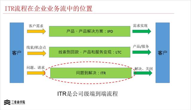 华为公司业务流程图图片