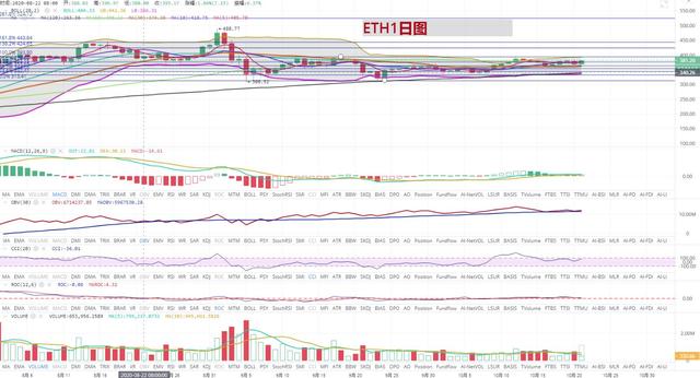 [持币者]10月21日以太坊行情分析 以太坊能跟上比特币的脚步吗1