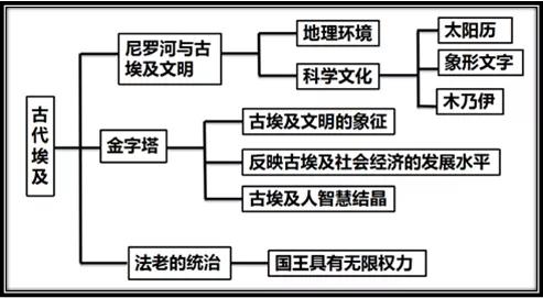 九年级历史上册全册思维导图