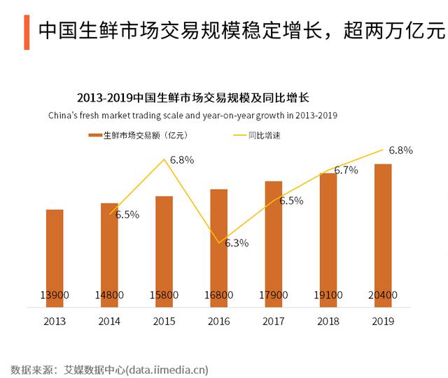 钱大妈引发“不隔夜”暗战，社区卖菜生意好做吗？