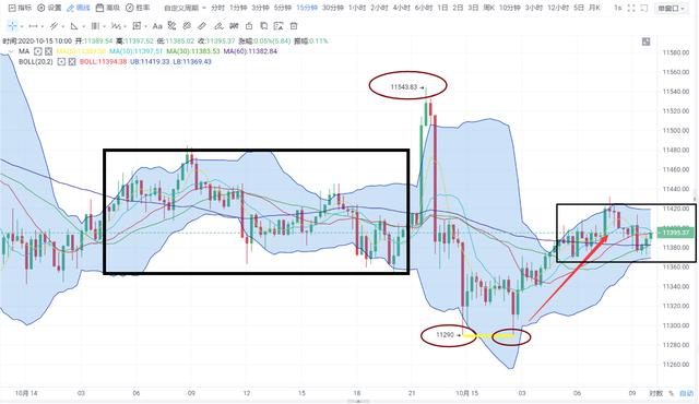 「易天说」（11-15）半月已过 比特币先跌后涨 跨越千点2