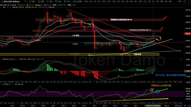 10/14价格分析：BTC、BCH、ETH、XRP、ZEC、DASH I Damo行情6