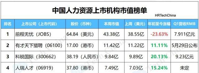 前程无忧Q2财报：净利润暴涨458%，这次真的“无忧”了吗？(图5)