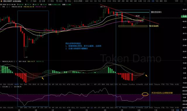 10/12价格分析：BTC、BCH、ETH、XRP、ZEC、DASH I Damo行情11