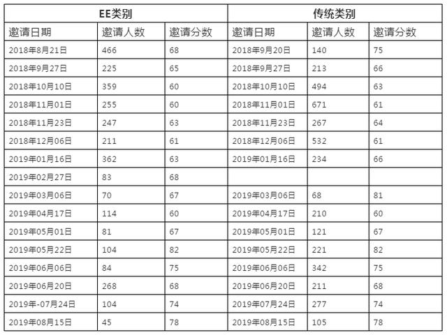 最新消息472分！加技Express Entry公布2020年第29次邀约结果