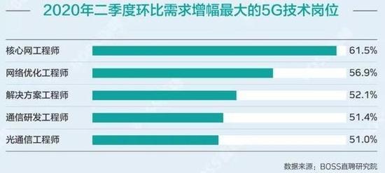 全国超半数5G核心人才在上海，部分龙头企业待遇超美国-最极客