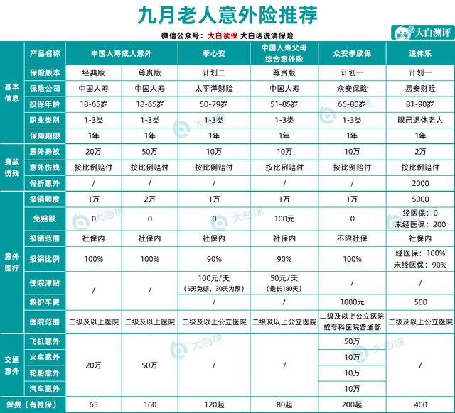 2020年9月推荐的重疾险/百万医疗险/意外险/寿险