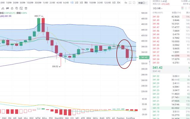 「易天说」（9-23）以太坊行情综述：跳水之后的盘整是如此的难过2