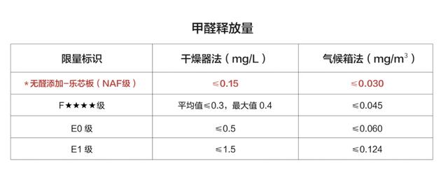 我乐家居全屋无醛升级 乐芯板钜惠上市