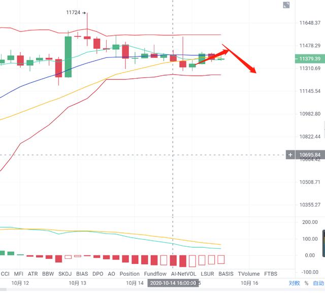 亿和论币：10.15下午茶时光我们来看BTC行情走势
