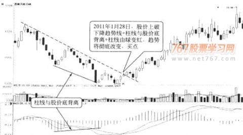 杨凯  技术指标分析  MACD与趋势线结合应用