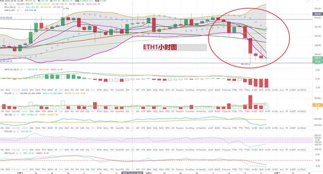 [持币者]10月6日比特币以太坊行情分析 双双下跌后已形成小瀑布2