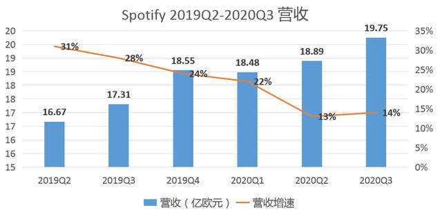 Q3营收利润双双低于预期，Spotify流媒体音乐王座不稳？