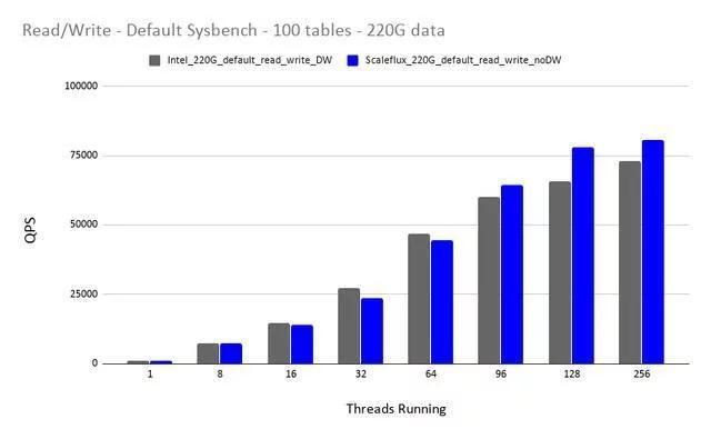 MySQL中ScaleFlux性能报告 总结多线程synchronized
