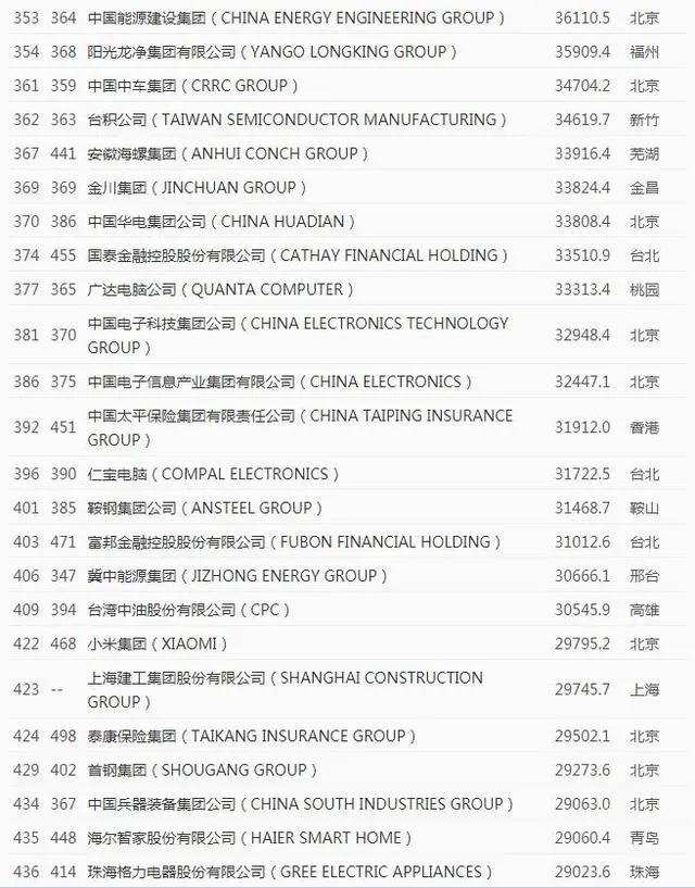 世界《财富》500强排行榜 中国车企占7席