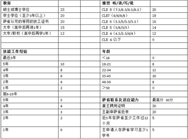 最新消息471分！加技Express Entry公布2020年第32次邀约结果