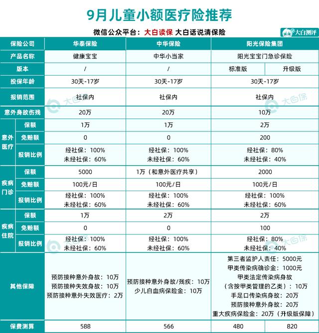 2020年9月推荐的重疾险/百万医疗险/意外险/寿险