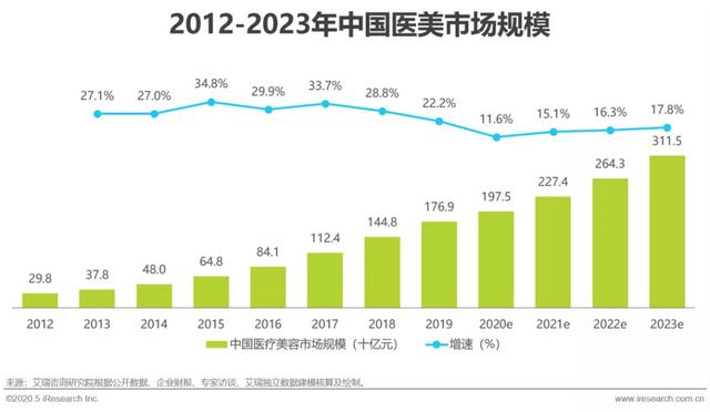 “黑医美”层出不穷，能靠什么为市场带来安全感？ | CBNData