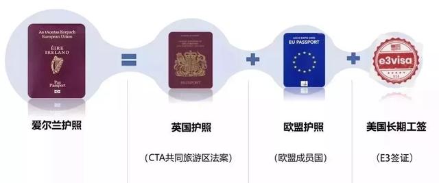 鲲鹏移民 爱尔兰护照价值有多大 英国护照 欧盟护照 美国e3签证