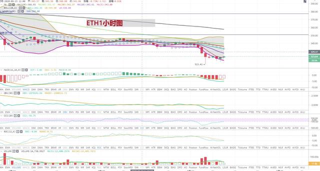 [持币者]9月23日比特币以太坊 空头未出现止跌信号已验证
