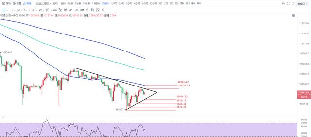 币多君：9.6比特币跌跌不休啊  别再强行挂钩美股黄金了