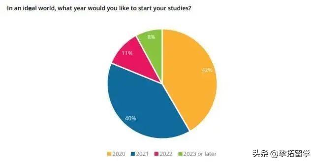 QS发布《新冠肺炎如何影响全球留学生》：有多少学生放弃留学？