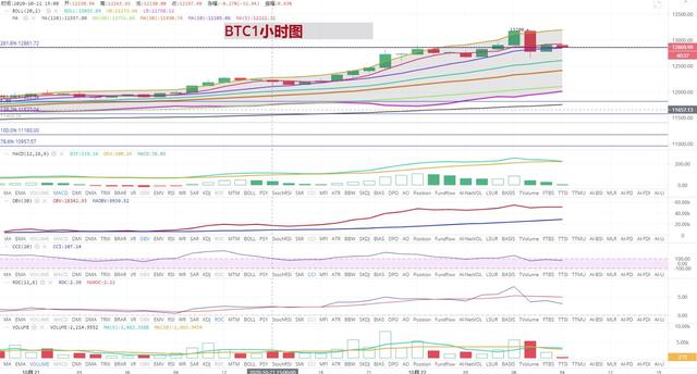 [持币者]10月22日比特币上冲13200美元 以太坊触及400关口1