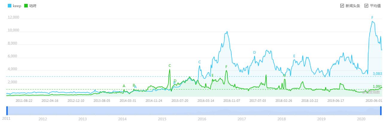 Keep、咕咚、Peloton竞品分析报告