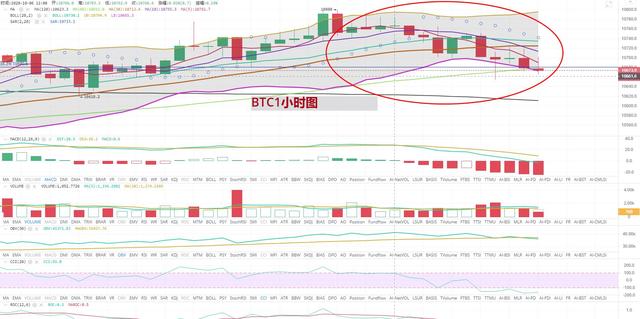 [持币者]10月6日比特币以太坊行情分析 双双下跌后已形成小瀑布1