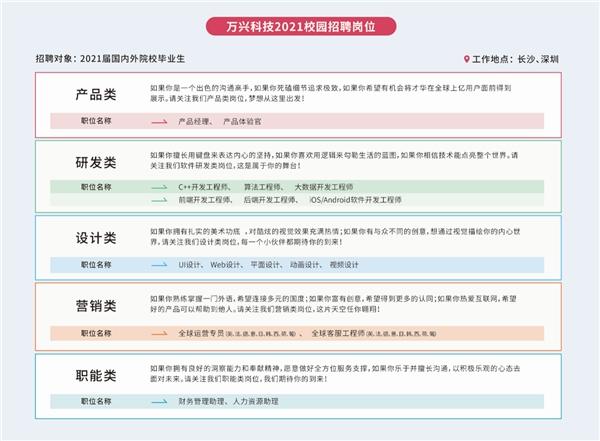 万兴科技开启公司史上最大规模校招 招募300精英 长沙深圳就职同岗同薪