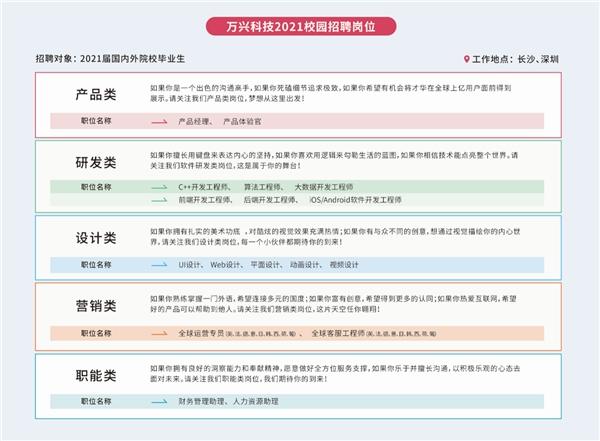 万兴科技开启公司史上最大规模校招 招募300精英 长沙深圳就职同岗同薪