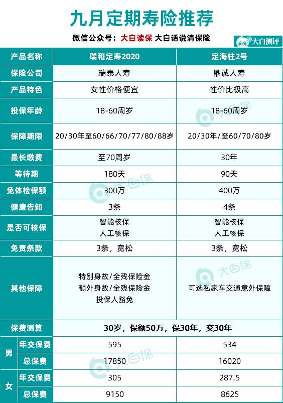 2020年9月推荐的重疾险/百万医疗险/意外险/寿险